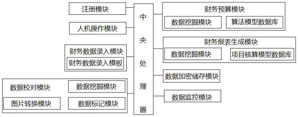 财务会计用预算作账系统的制作方法