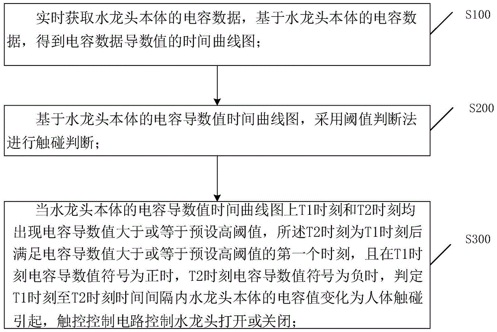 一种电容式感应触发水龙头及其触控控制方法、存储介质与流程