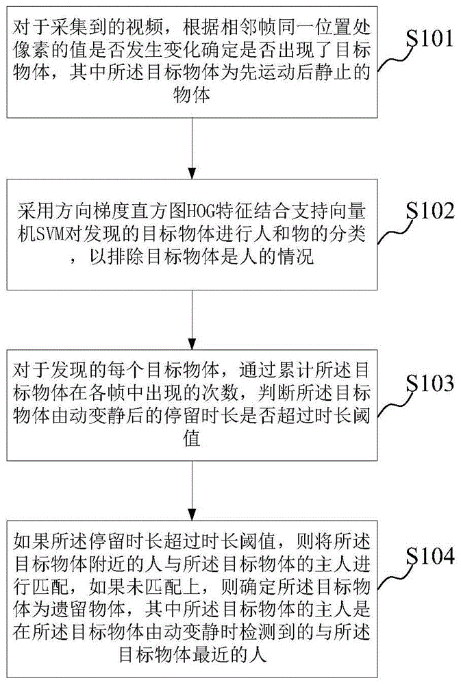 一种遗留物体检测方法及装置与流程