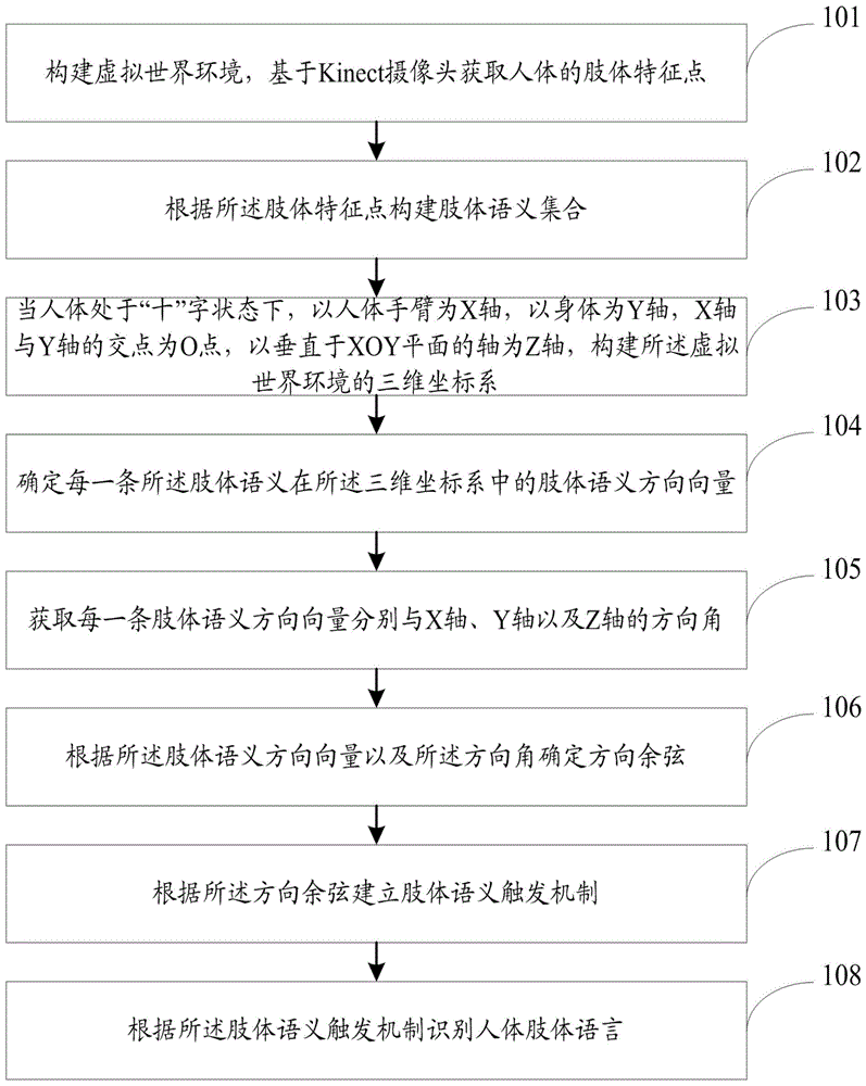 一种人体肢体语言识别方法及系统与流程