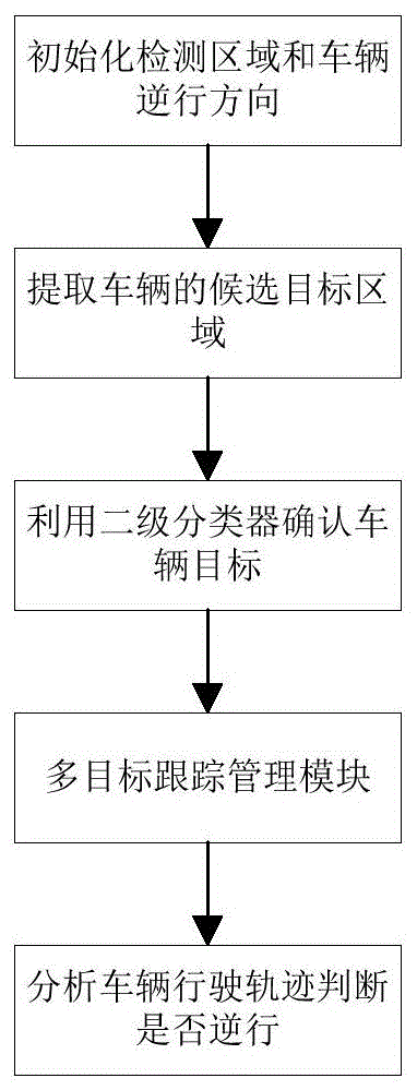 一种基于跟踪轨迹分析的车辆逆行智能检测方法与流程