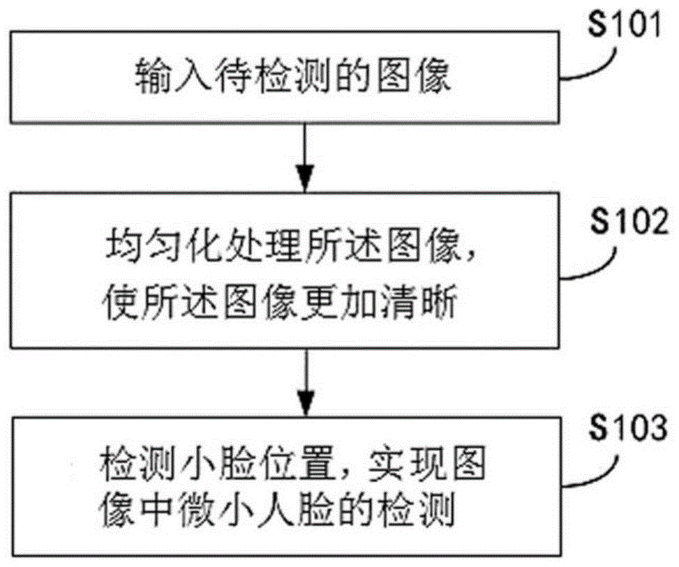 一种基于对抗神经网络的微小人脸检测方法和装置与流程