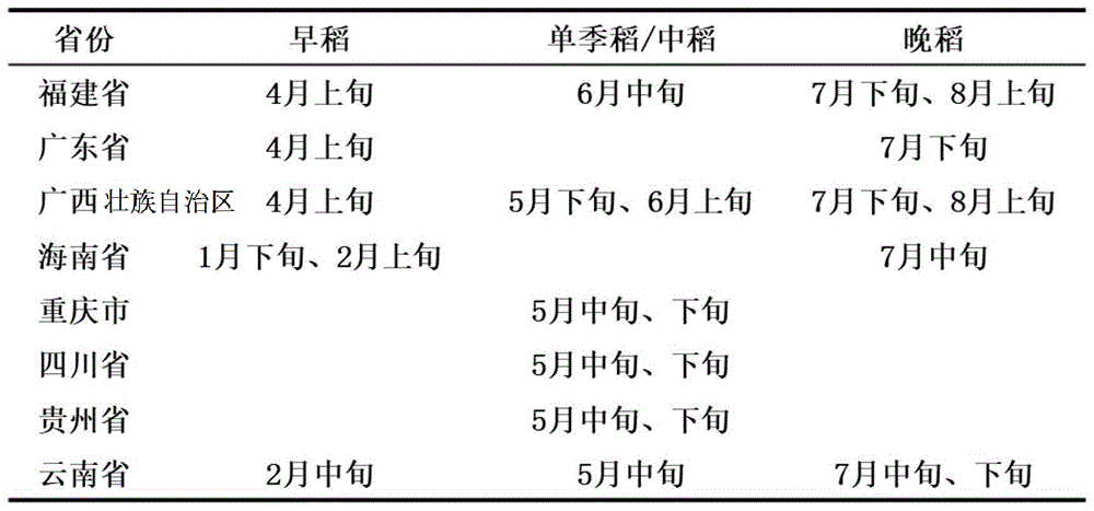 一种基于植被指数模型进行水稻识别和种植面积提取的方法与流程