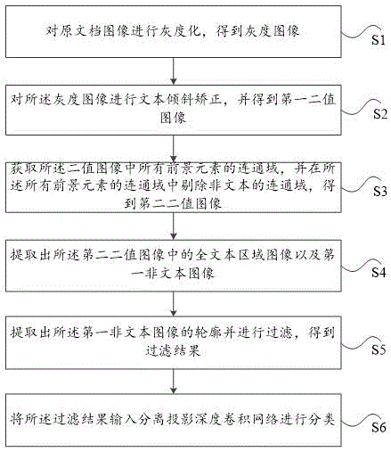 文档版面智能化分析方法及装置与流程