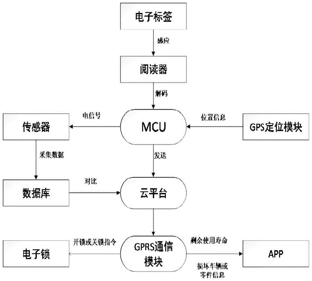 一种基于RFID的共享单车智能停靠系统及共享单车使用方法与流程