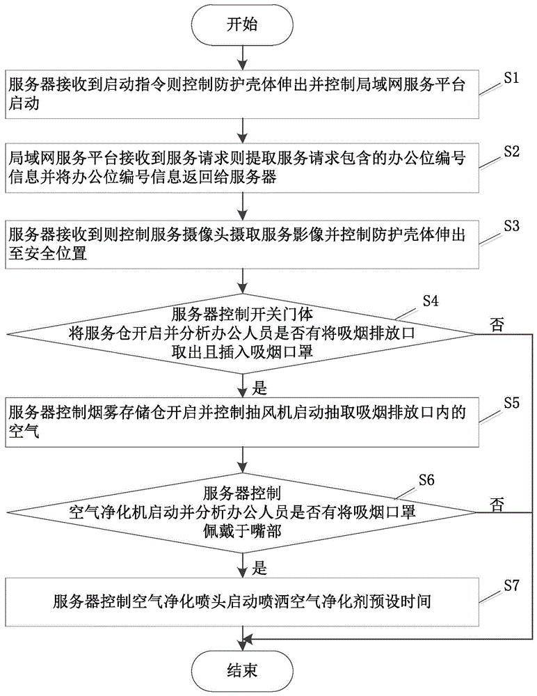 一种基于服务平台的智能办公防护方法及其系统与流程