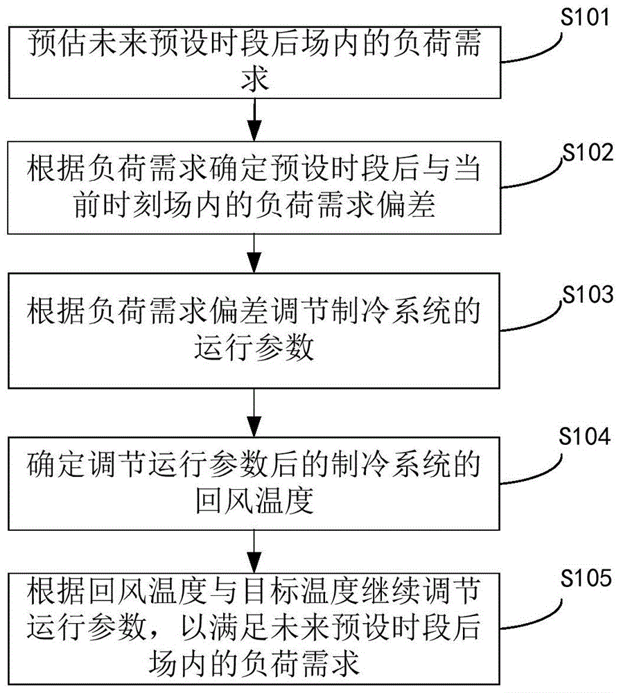 一种轨道交通制冷系统及其智能调节方法、装置与流程