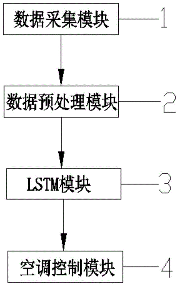 基于LSTM模型的舒适度和节能预测的空调调节系统及方法与流程