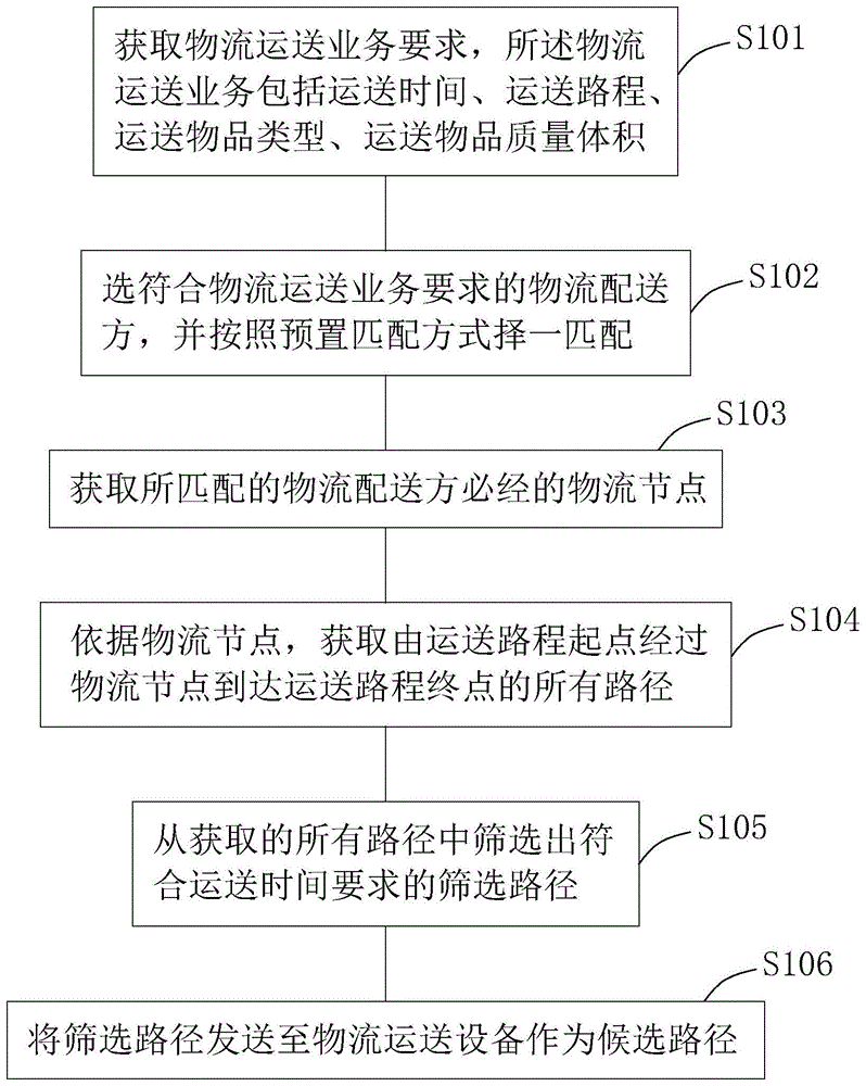 物流配送车辆路径优化方法及系统与流程