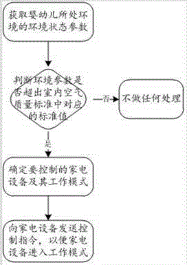 一种婴幼儿所处环境的监控系统的制作方法