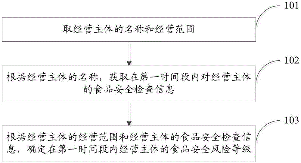 食品安全风险等级确定方法及装置与流程