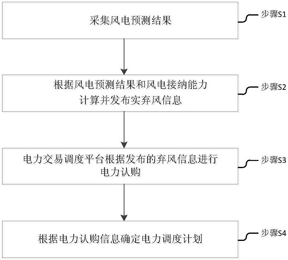 一种弃风电交易的实时调度方法及系统与流程