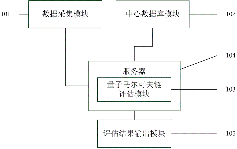 一种基于量子马尔可夫链的法治建设评估系统的制作方法