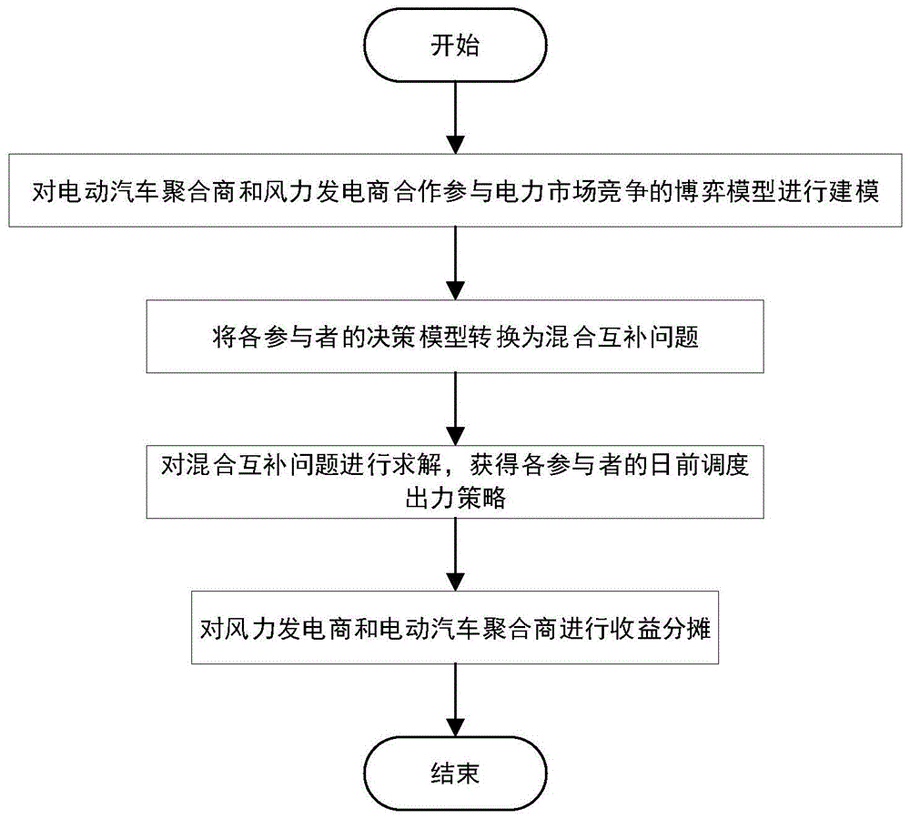 一种计及电动汽车碳配额的电动汽车充放电调度方法与流程