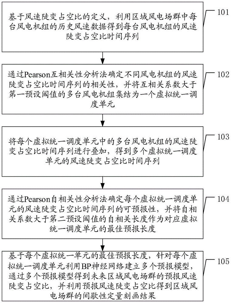 一种区域风电场群预报及间歇性定量刻画方法及装置与流程