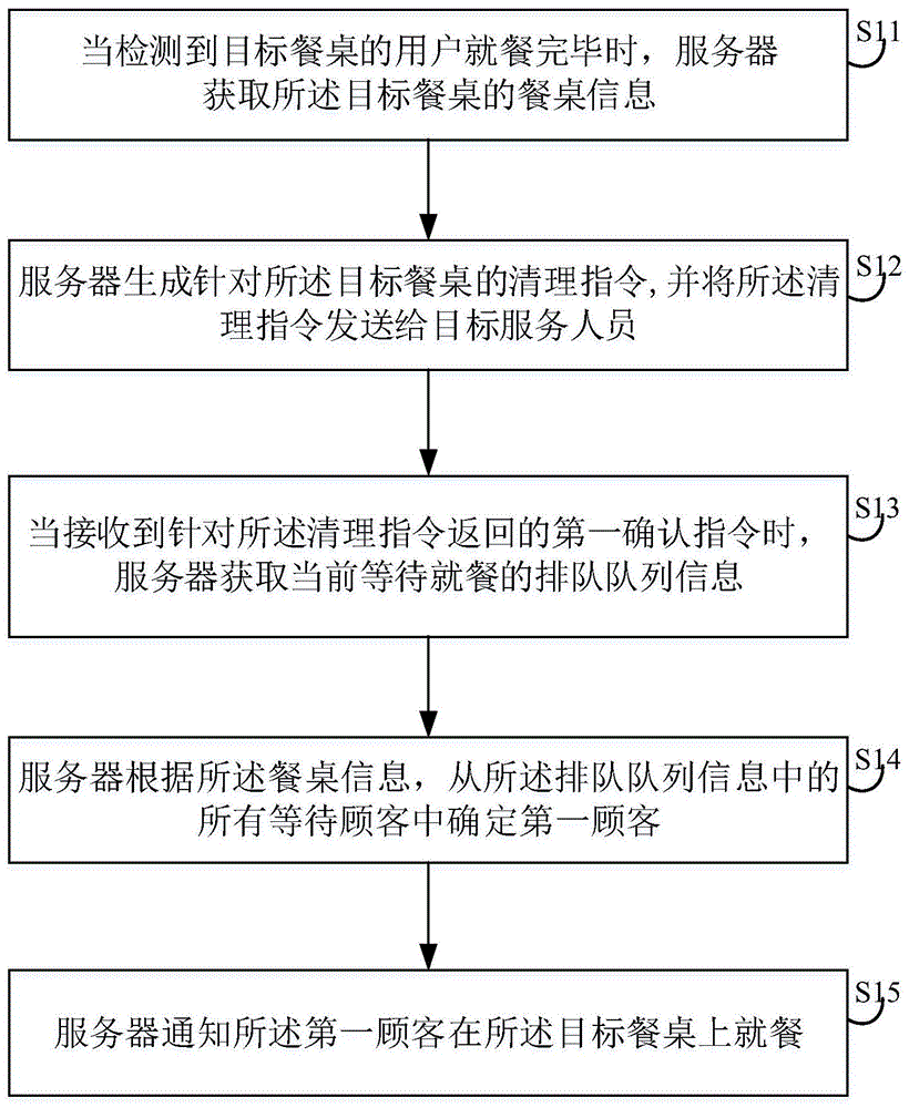 餐厅叫号方法、装置、服务器及存储介质与流程