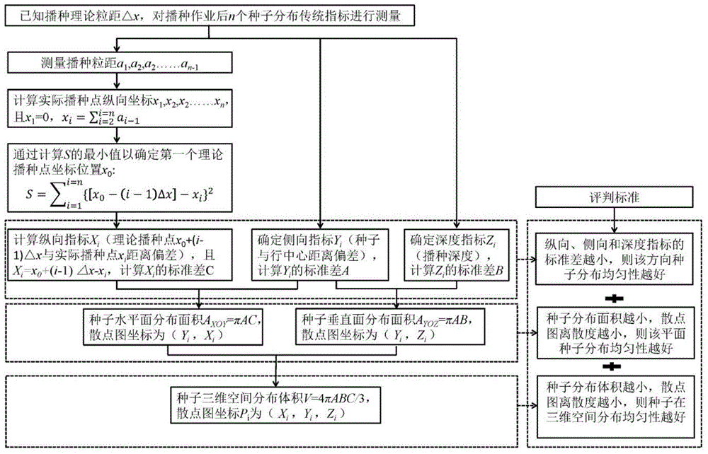 一种播种作业后种子分布均匀性评价方法与流程