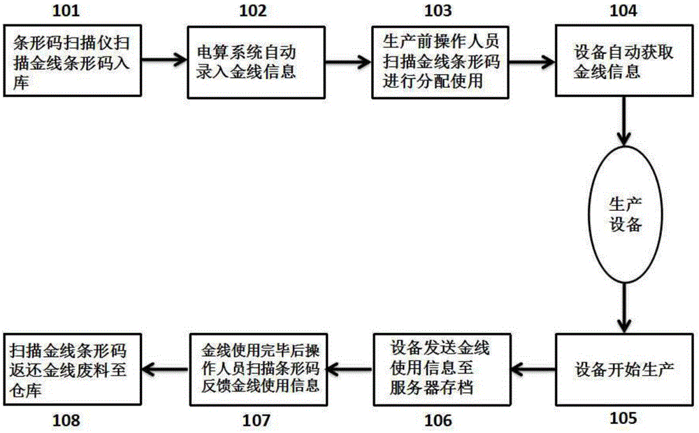 一种金线追溯系统的制作方法