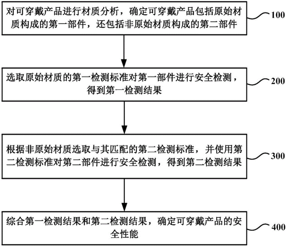 一种可穿戴产品的安全检测方法及系统与流程