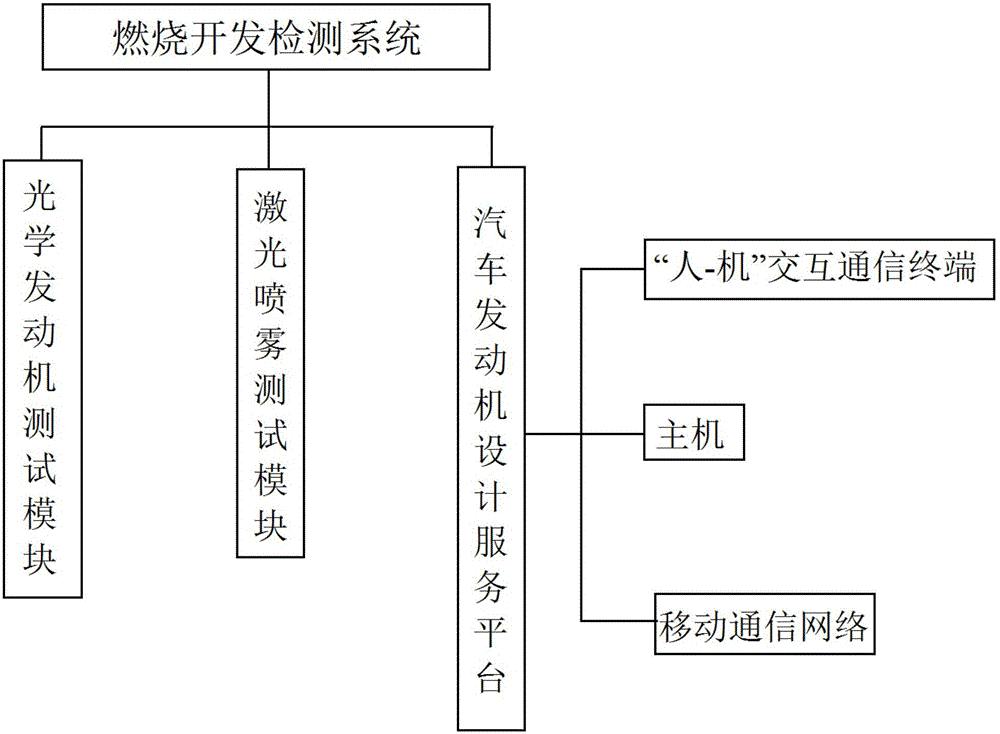 一种燃烧开发检测系统的制作方法