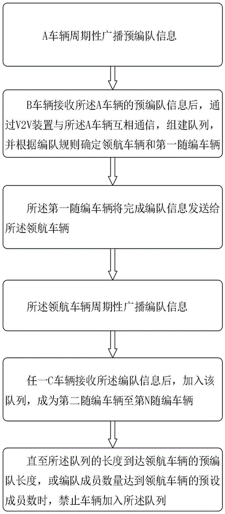 一种基于车路协同技术的车辆编队方法与系统与流程