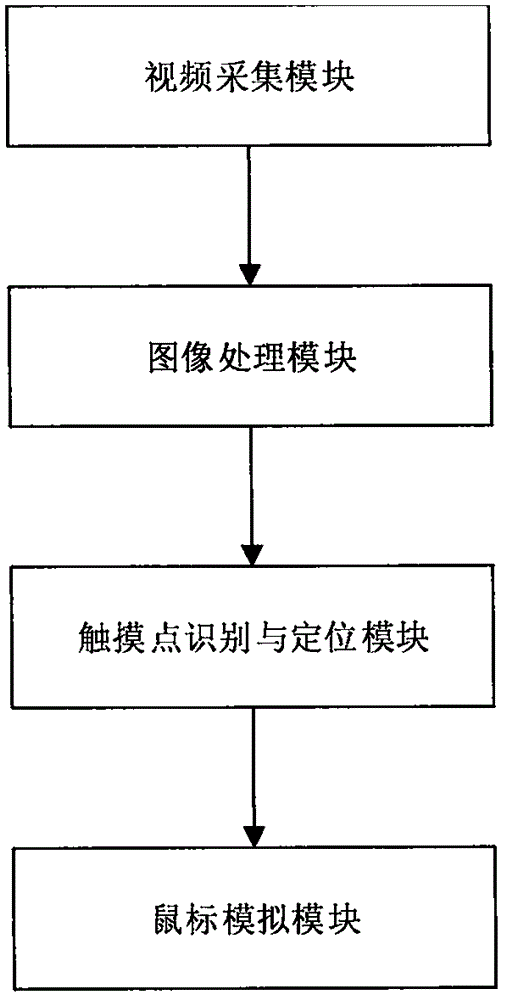 一种智慧黑板的触摸授课技术的制作方法