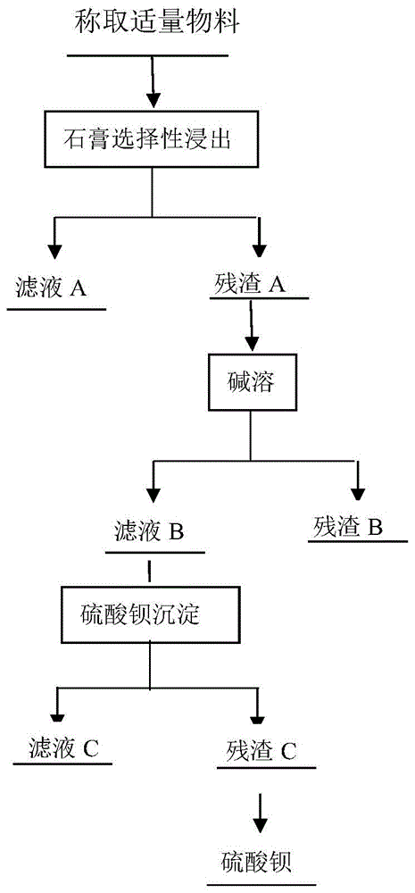 金矿加压氧化渣及氰化渣中铁矾含量测定方法与流程