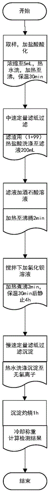 一种钼基溶液中硫酸根含量的检测方法与流程