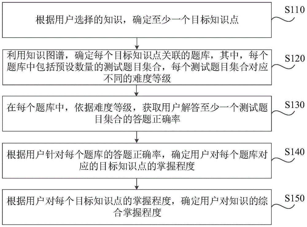 知识掌握程度确定方法、装置、终端和介质与流程