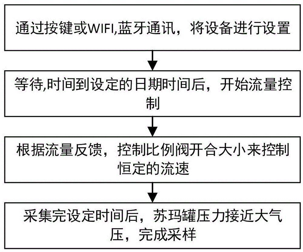 用于气体样品采样的采样方法及装置与流程