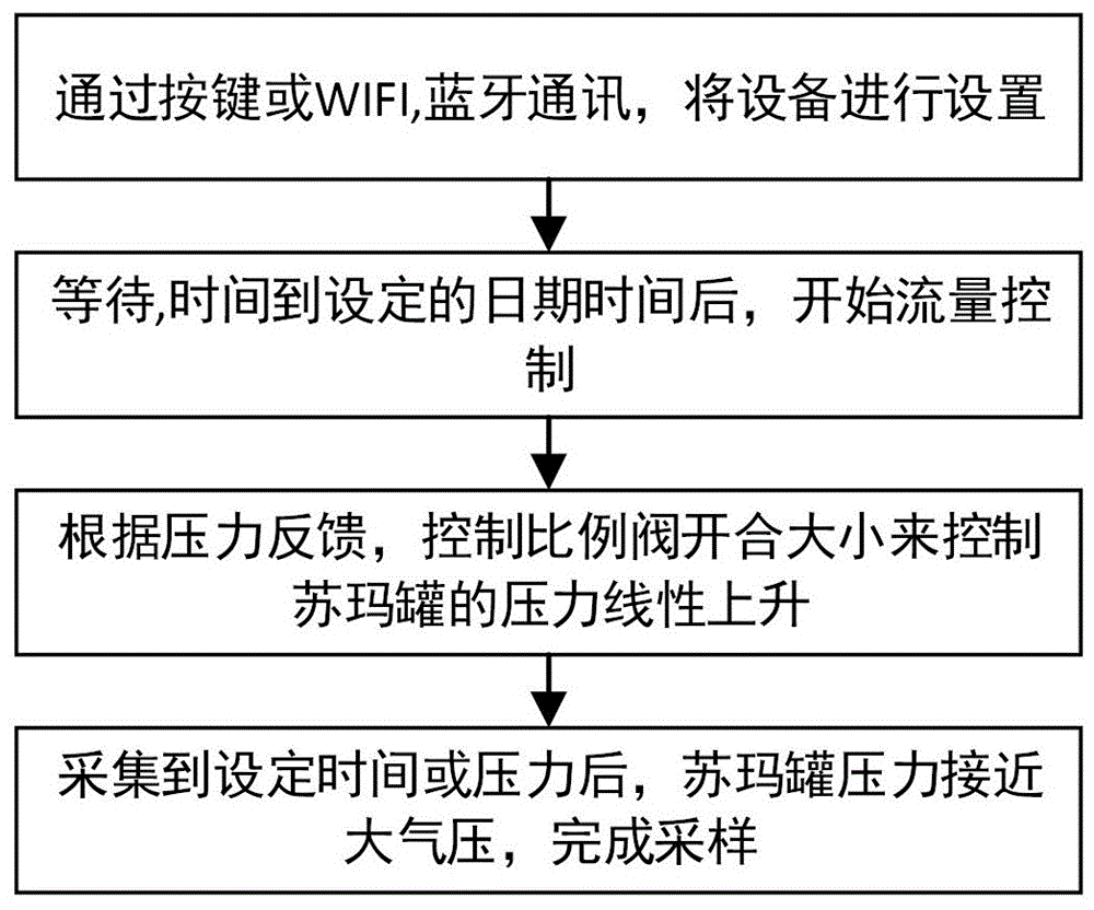 一种用于气体样品采样的采样方法及装置与流程