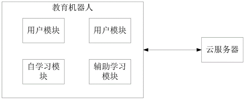 一种自学习的家用教育机器人系统的制作方法