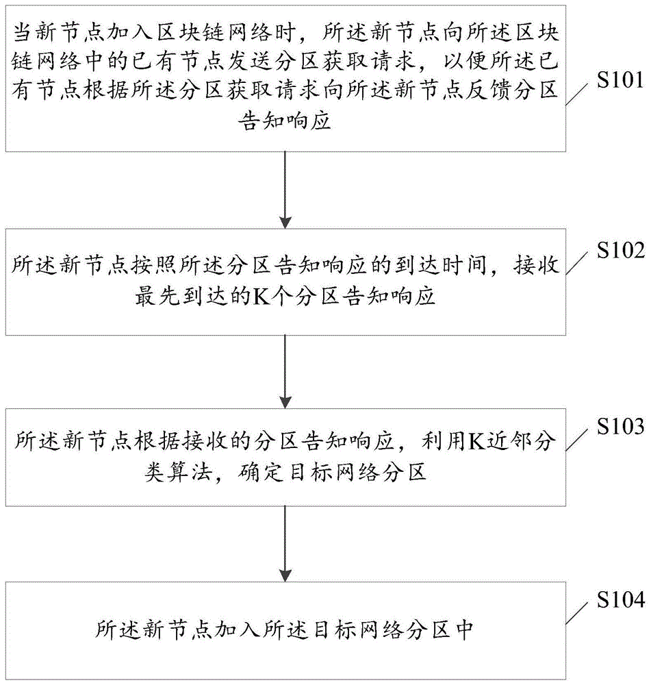 一种区块链的分片方法及装置与流程