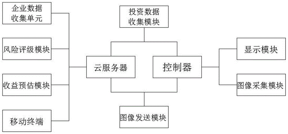 一种基于云服务器的投资管理评估系统的制作方法