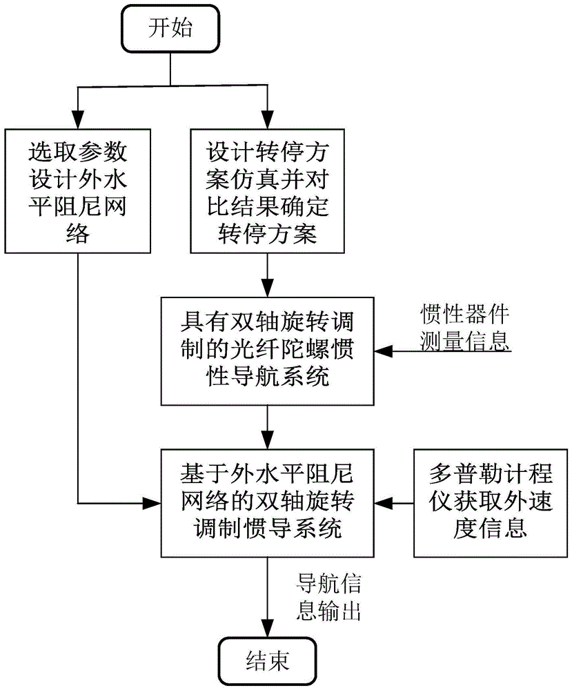 一种双轴旋转调制惯导系统随机误差抑制技术的制作方法