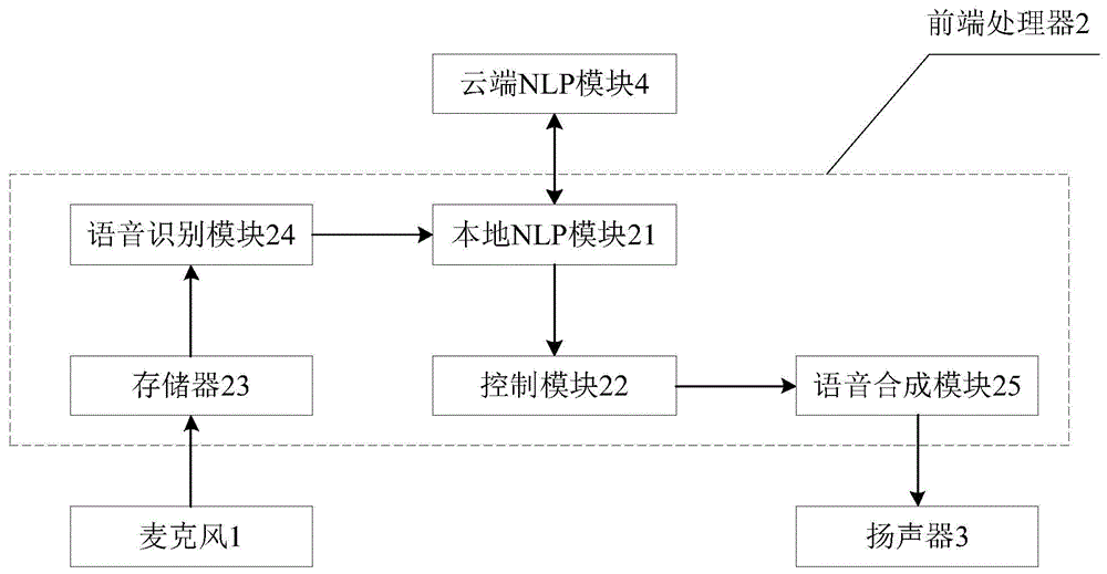 一种离在线合一的NLP系统及其工作方法、装置与流程