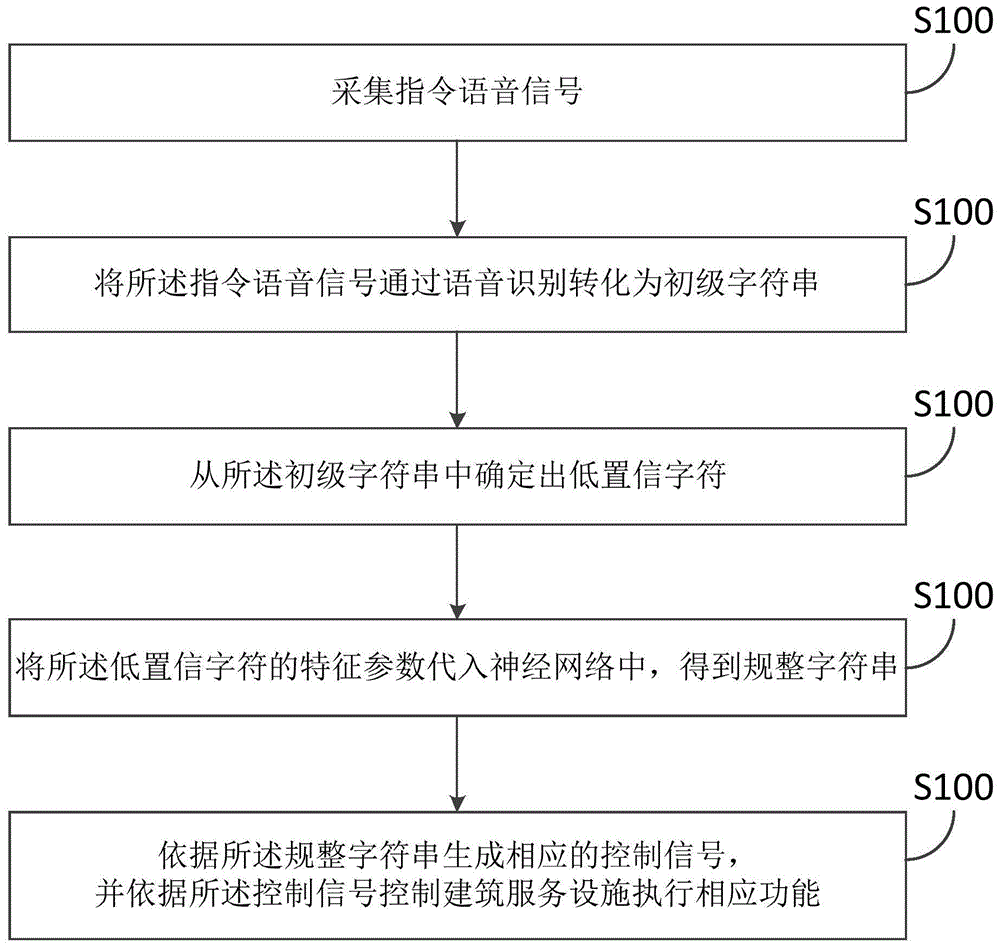 基于语义指令智能识别的建筑服务设施控制方法及系统与流程