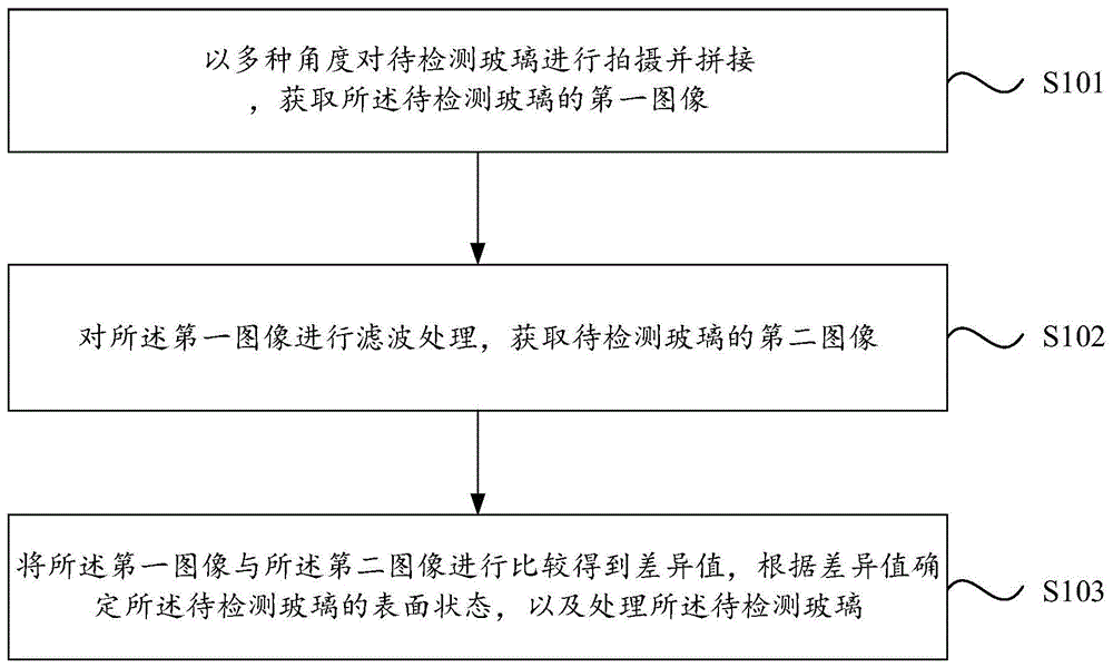 玻璃表面缺陷检测方法及装置与流程