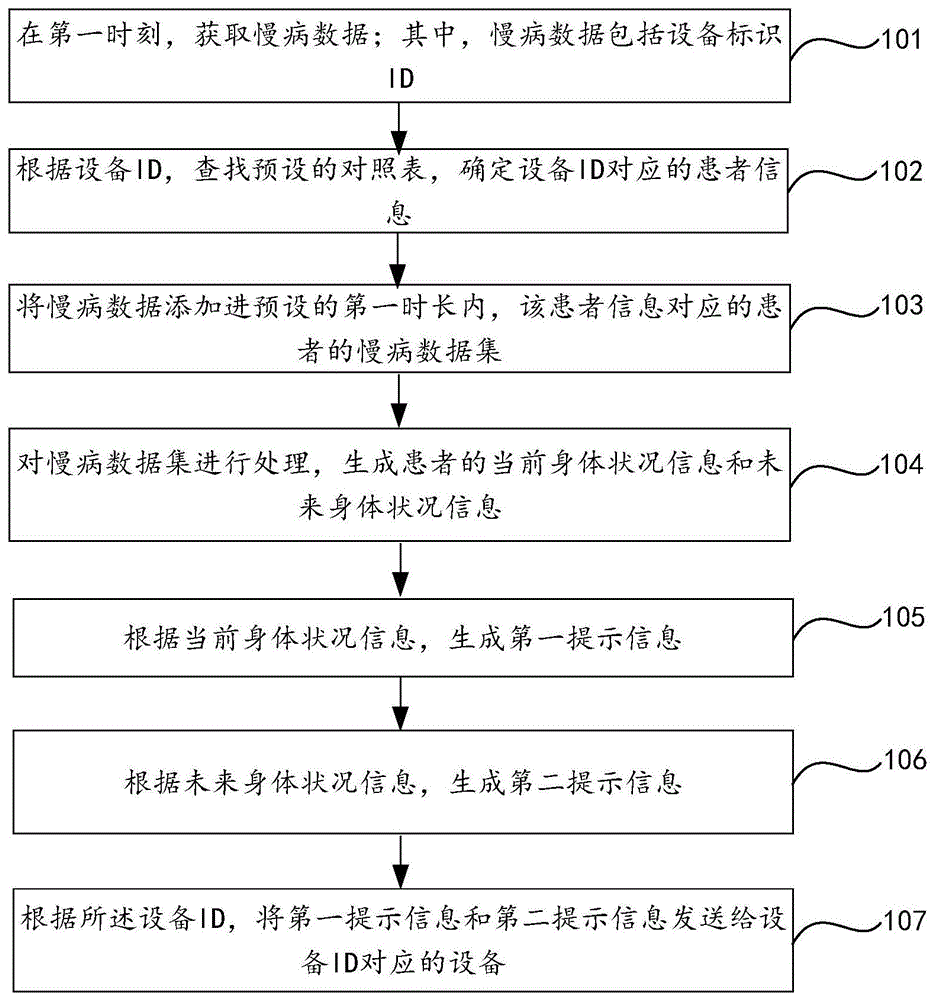 慢病管理方法及系统与流程