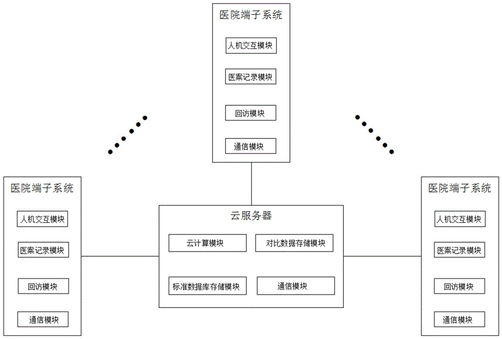 一种基于糖尿病数据库的大数据挖掘系统的制作方法