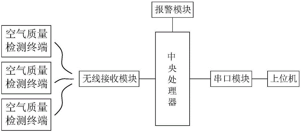 一种制药厂用空气质量检测系统的制作方法