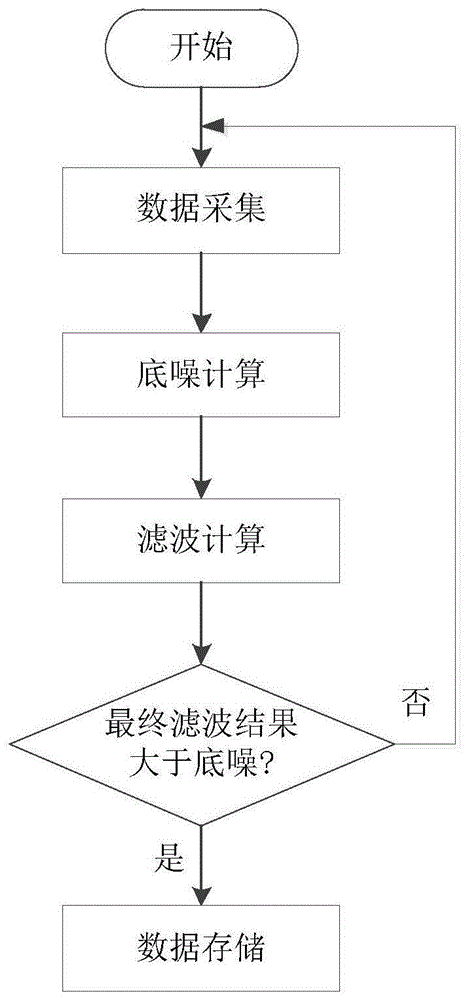 一种暂态信号快速提取处理方法与流程