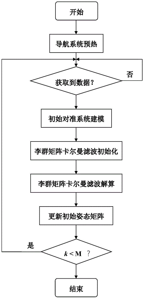 基于LGMKF的SINS捷联惯性导航系统自对准方法与流程