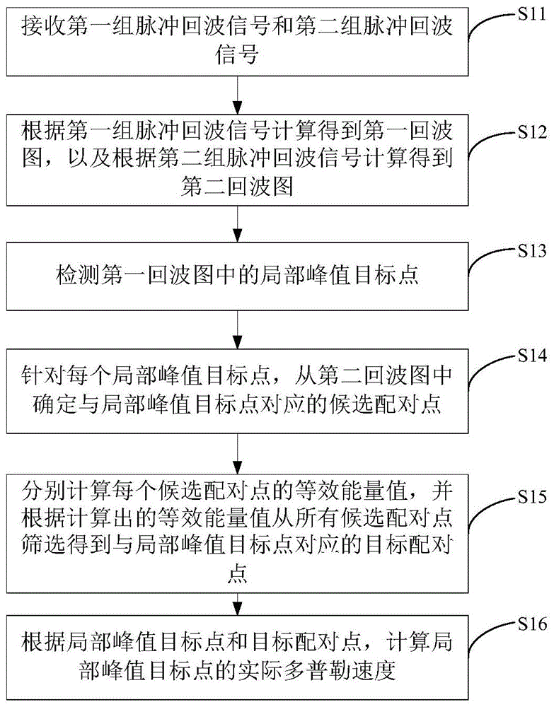 一种多普勒速度的解模糊方法及装置与流程