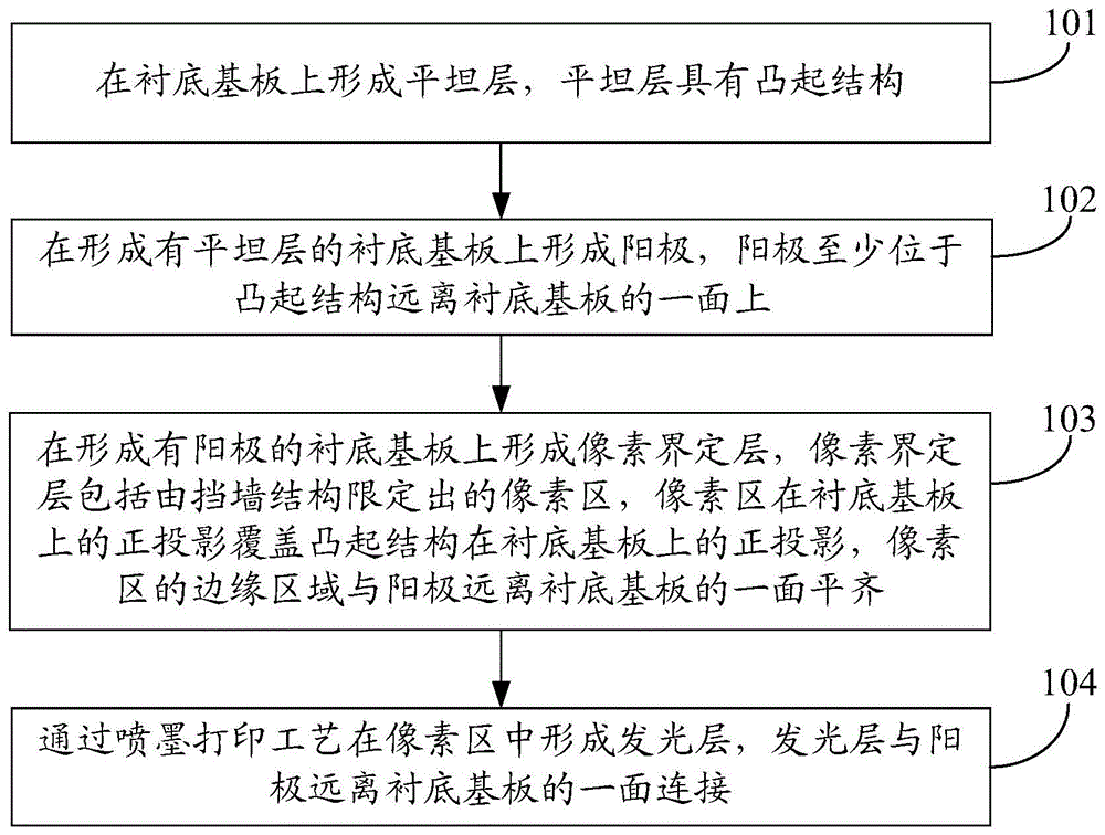 显示基板及其制造方法、显示装置与流程