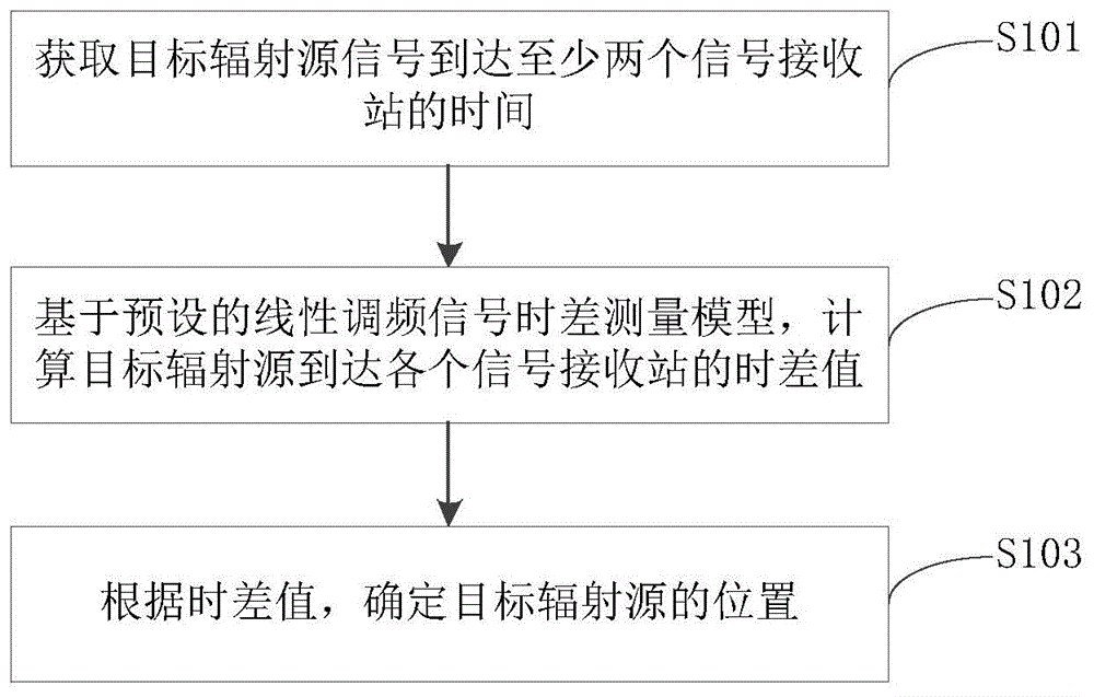 一种时差定位方法、装置、计算机设备及可读存储介质与流程