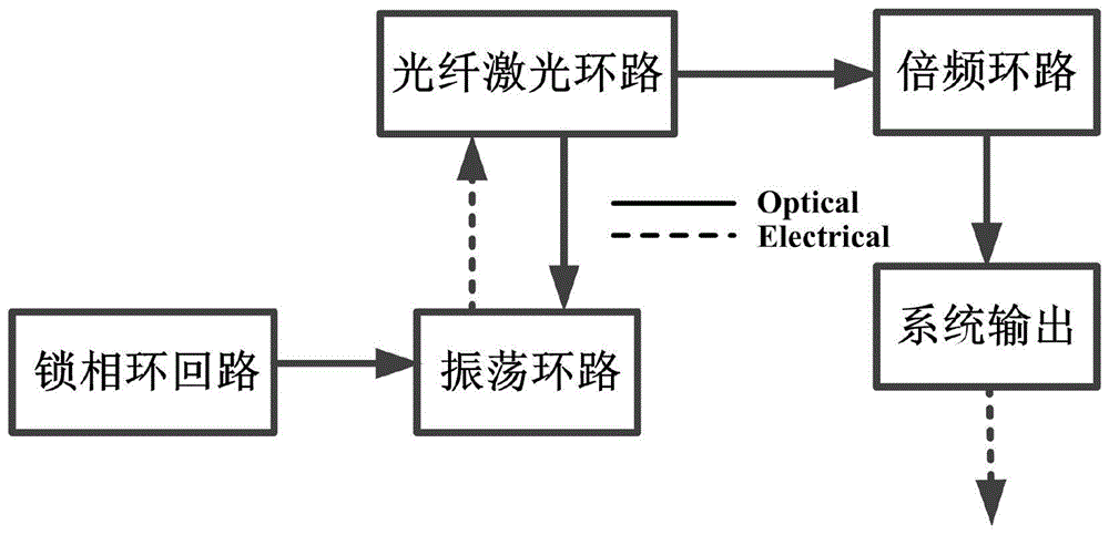 一种基于耦合型光电振荡光频梳任意倍频信号的产生装置的制作方法