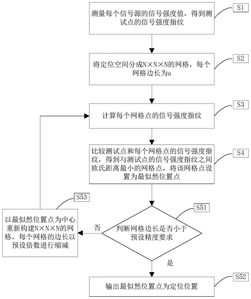 一种基于空间数值迭代的室内定位方法与流程