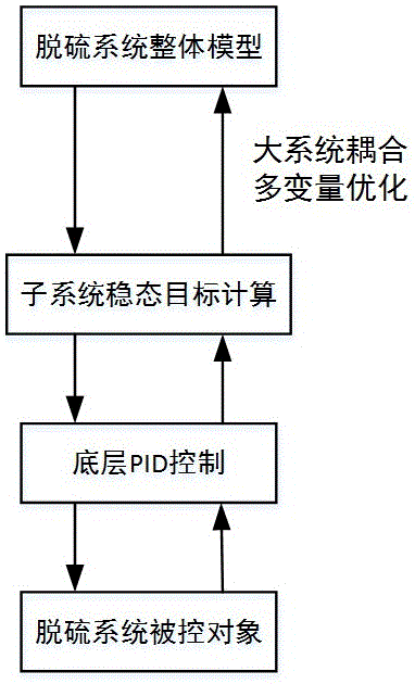 火电机组脱硫系统的大系统耦合多变量优化匹配控制方法与流程