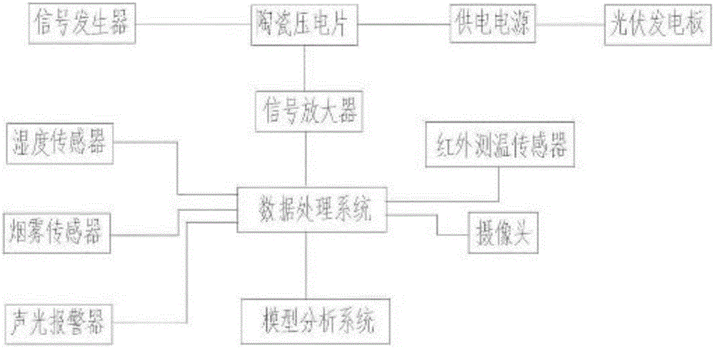 一种土木工程结构健康状态远程监测系统的制作方法